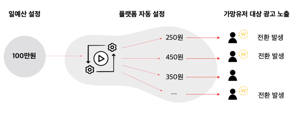 광고 자동입찰 최적화 프로세스