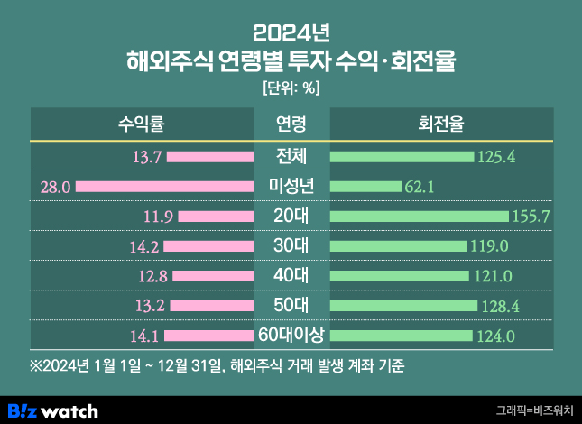 2024년 투자자 연령대별 해외 주식 투자 통계 그래프