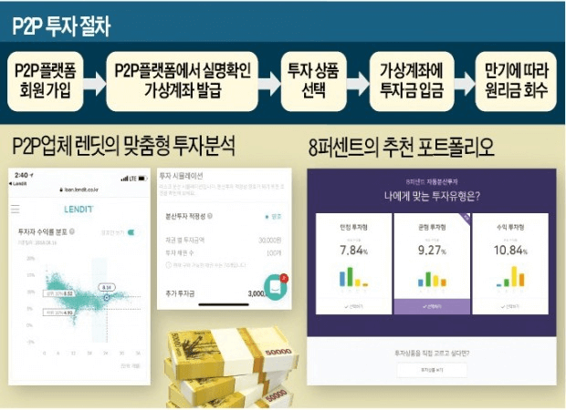 P2P 투자 포트폴리오 구조도