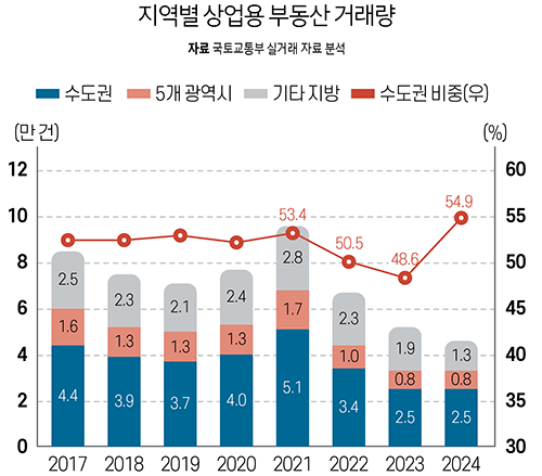 2025년 소액 부동산 투자 유망 지역
