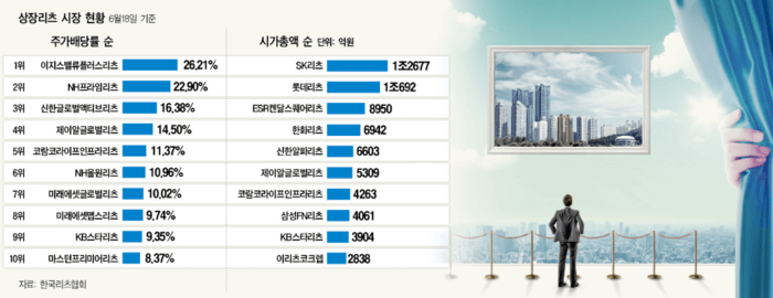 국내 리츠 배당률 비교 차트
