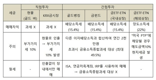 소액 투자 세금 및 절세 구조도
