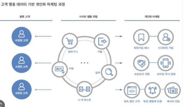 AI 기반 초개인화 추천 시스템을 시각화한 이미지