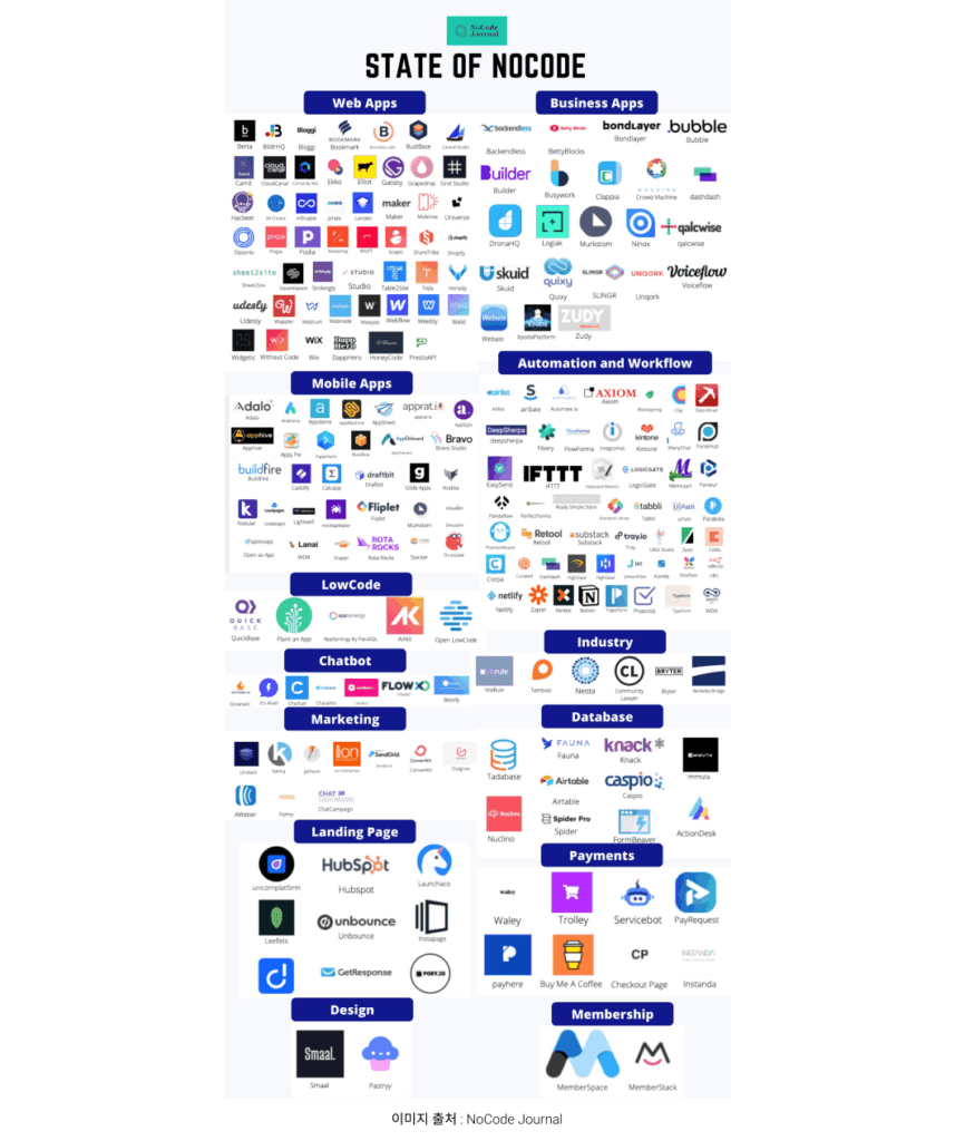 AI 자동화와 노코드 툴을 통한 디지털 전환 개념도