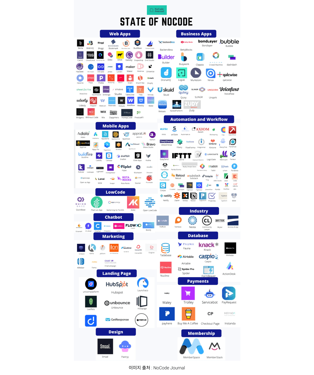 AI 자동화와 노코드